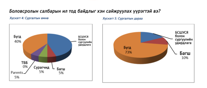 Багш нарт гарсан өөрчлөлт