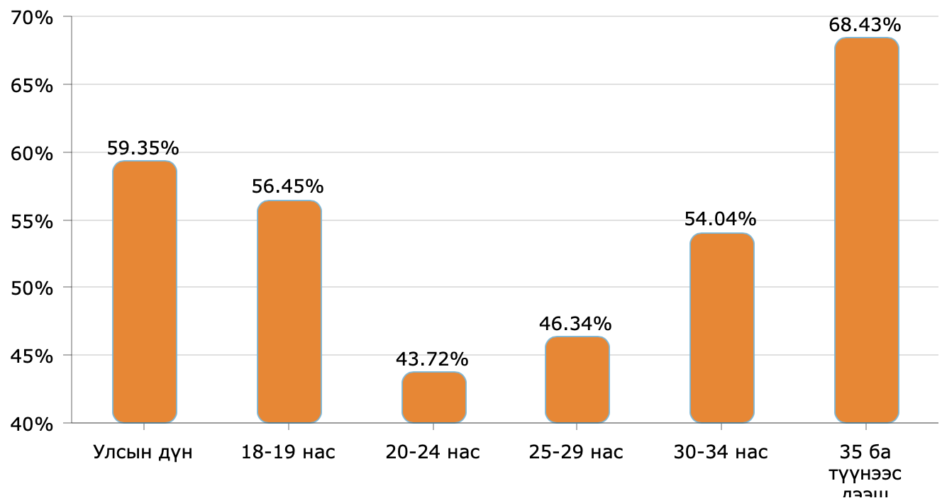 Зураг 3. 2021 оны Ерөнхийлөгчийн сонгууль ба залуучуудын ирц (%)